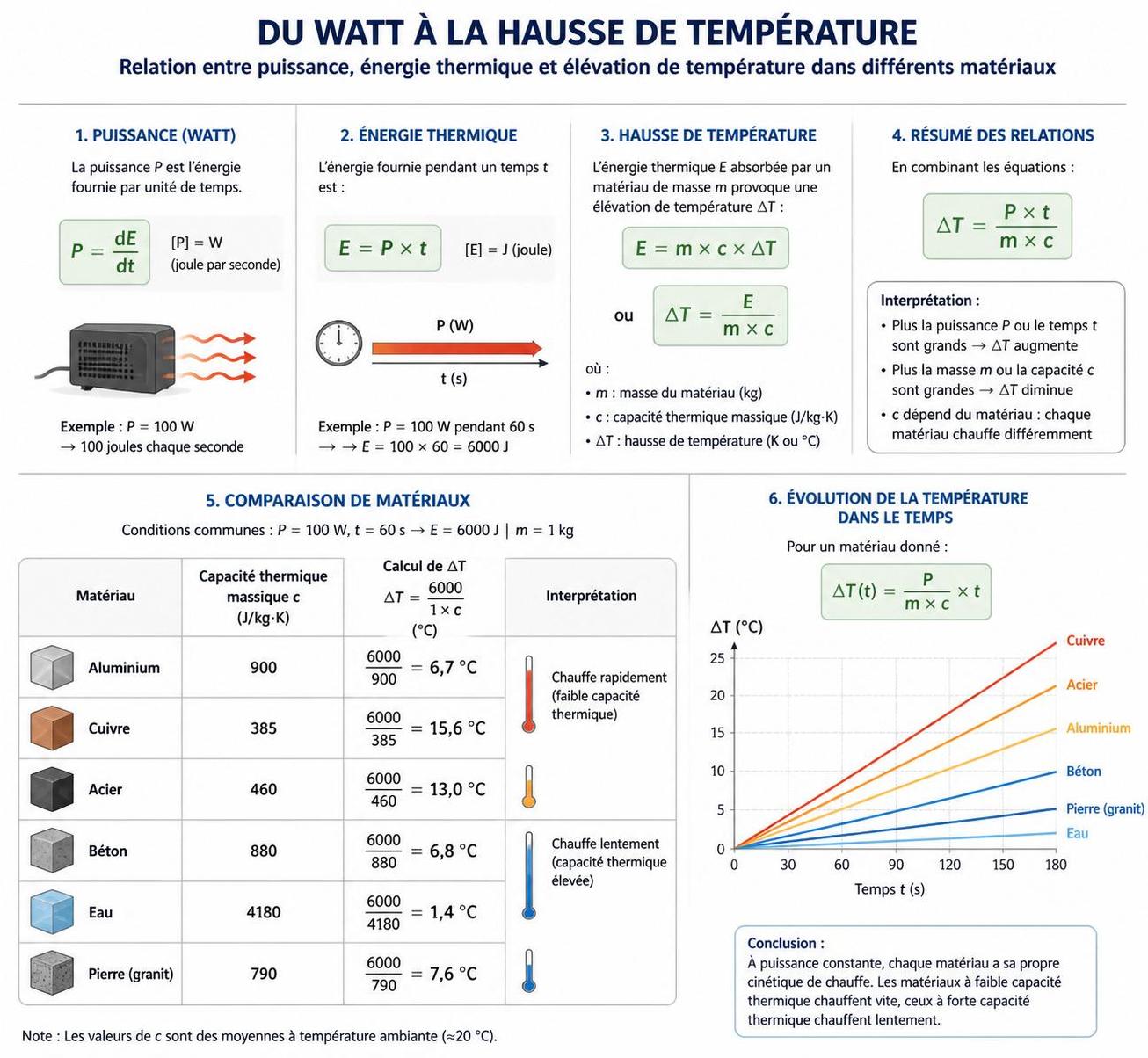 découvrez comment convertir une puissance de 1000 watts en degré celsius grâce à des explications simples et des méthodes efficaces adaptées à vos besoins.