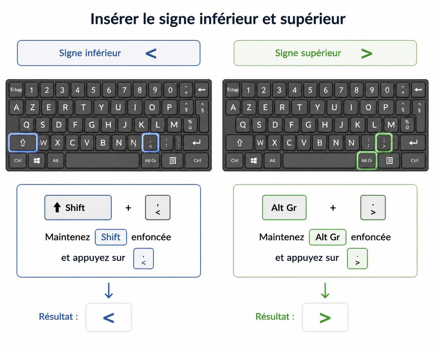 découvrez comment taper facilement les signes inférieur () sur votre clavier, quelles que soient la langue et la configuration de votre ordinateur.